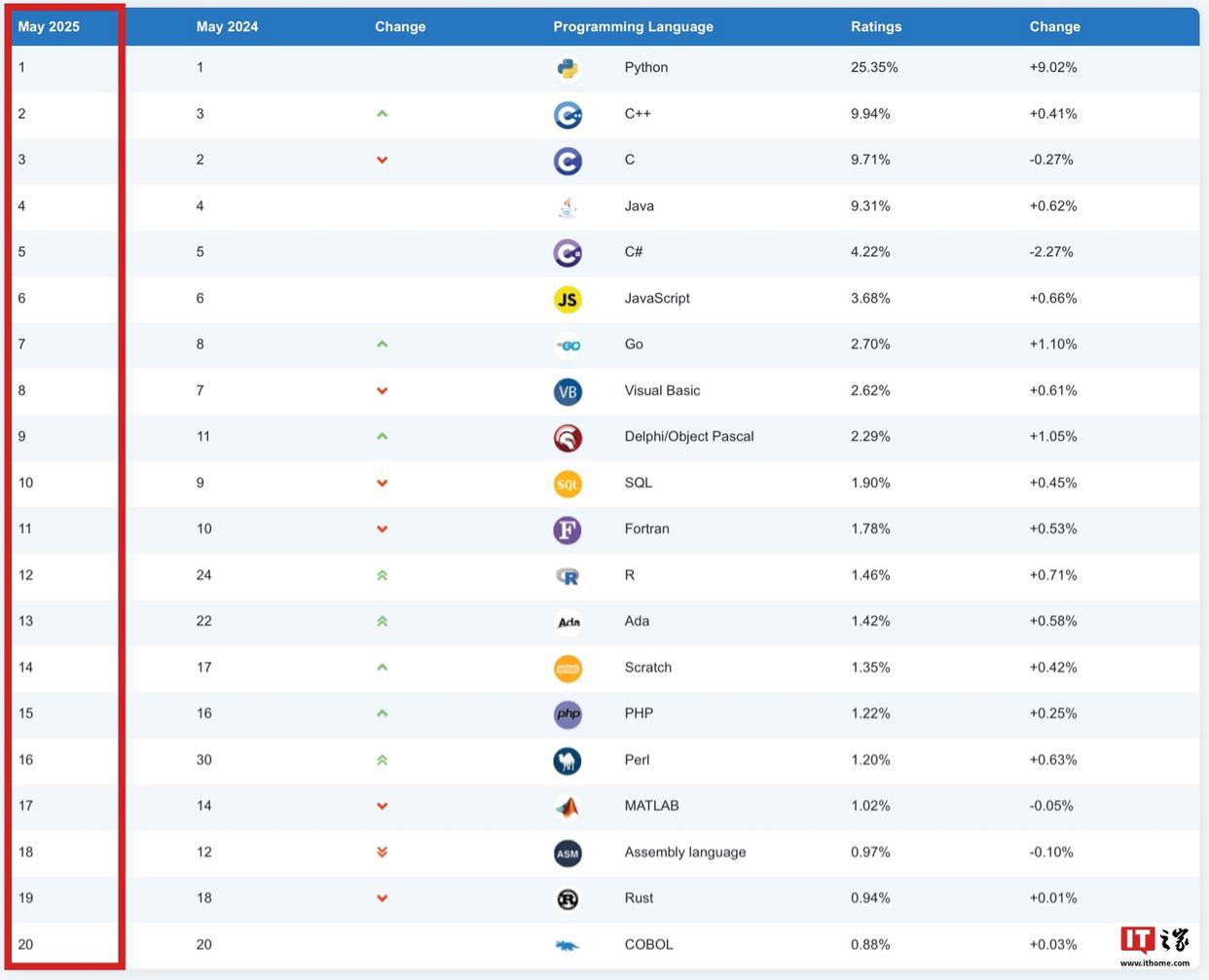 TIOBE 5月编程界排行榜：Python稳居首位，全球编程领域霸主地位确立
